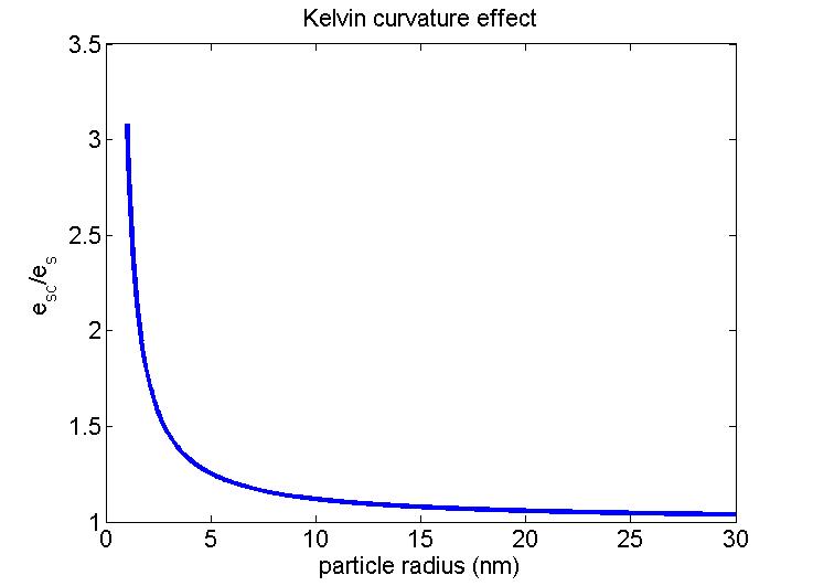 radius on the x-axis, e(sc)/e(s) on y-axis. e(sc)/e(s) is higher with smaller radius