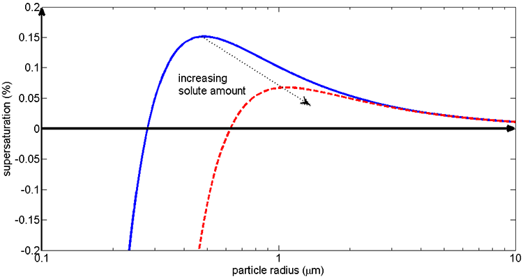 same graph as above, larger # of moles of solute is a shorter peak and a more linear decrease