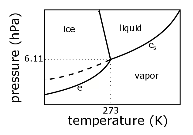 Phase diagram for water for most water pressures and temperatures that are relevant to the atmosphere as described in the text above