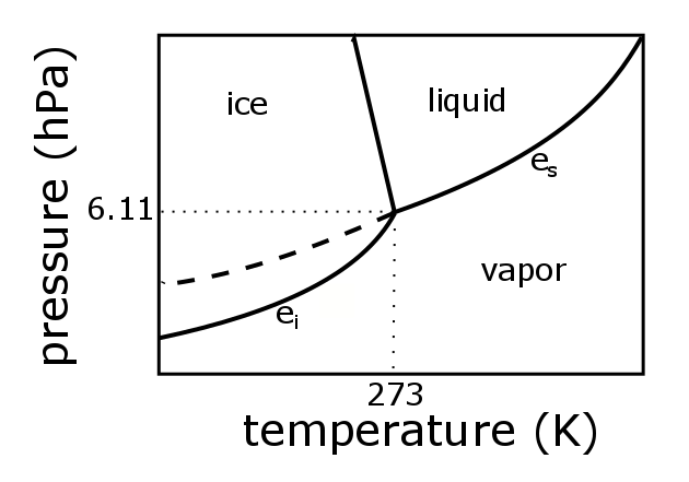 Water Vapor Pressure Chart