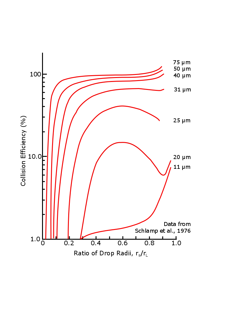 collision efficiency (%) on y, radius on (x), higher efficiency the smaller the radii