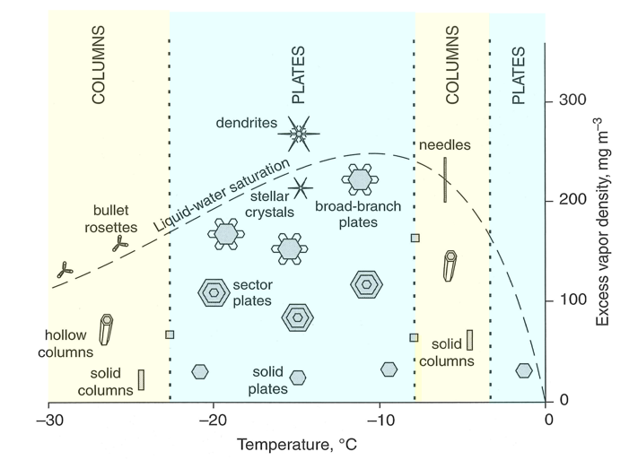 Ice crystal shape for different temperatures and different excess water density levels as described in the text above. See link in caption for text description