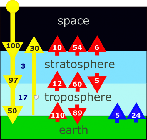 The average vertical energy balance of the actual atmosphere as described in the text below