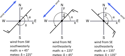 Described below. Line on a compass showing wind blowing & alpha degrees (math) & lower case delta degrees (meteo). Angles are different