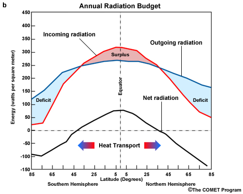 Annual Radiation Budget graph. 