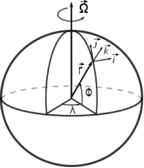 circle showing Conversion between spherical and Cartesian coordinates as described in the text