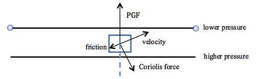 shows a box between high & low pressure with PGF arrow going up, velocity arrow, friction arrow opposite velocity & coriolis force arrow