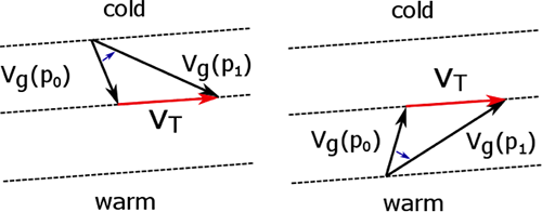 2 graphs: 2 vectors moving from cold to warm connected by vector VT & 2 vectos moving from warm to cold connected by vector VT