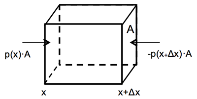 cube with arrows pointing to forces