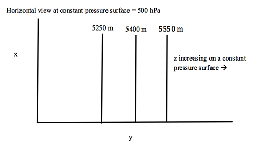4 vertical lines coming out of y axis, labeled 5250m, 5400m, & 5550m all at pressure = 500hPa