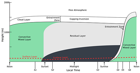 Diurnal evolution of the atmospheric boundary layer as described in the text above & video below