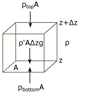 Cube with two downward forces and one upward force acting on it. see surrounding text