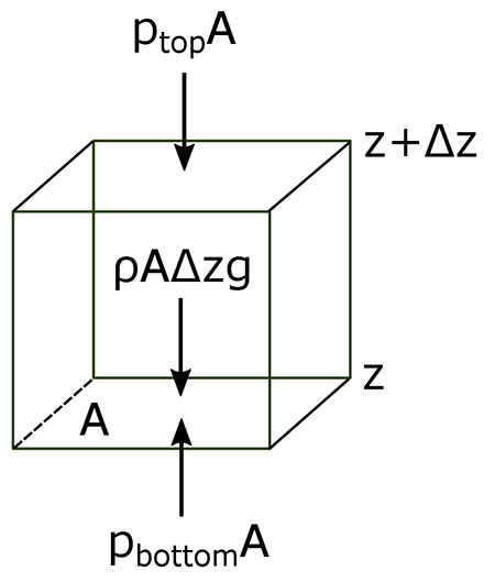 2 2 The Atmosphere S Pressure Structure Hydrostatic Equilibrium Meteo 300 Fundamentals Of Atmospheric Science