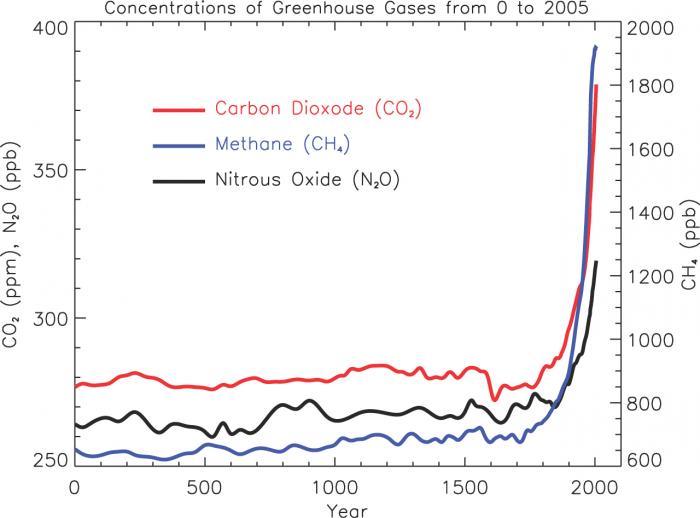 4 2 Changes In Atmospheric Composition