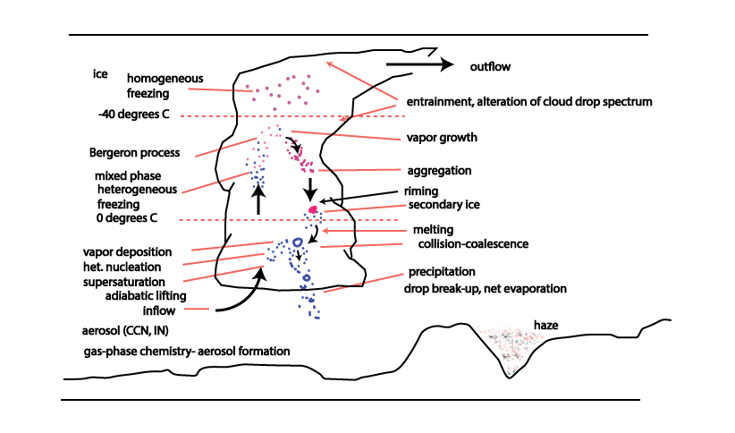 diagram of lifecycle of a cloud as described in the text below