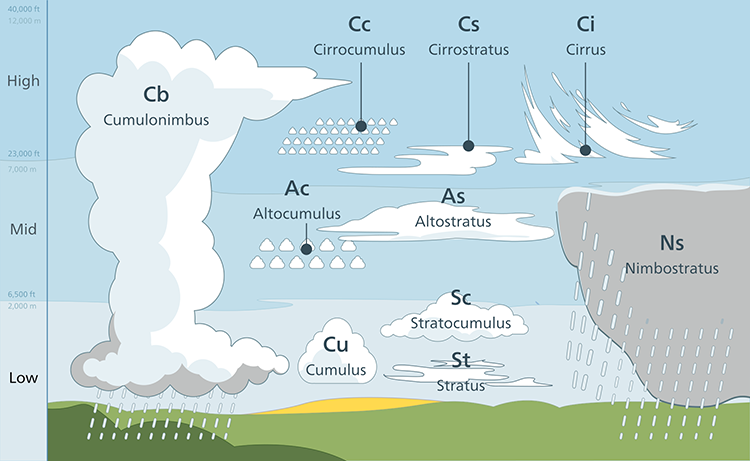 The formation and classification snowflakes