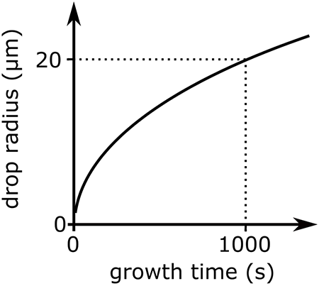 growth time (s) on x, drop radius (um) on y, slope curves up and starts to flatten. Point marked (1000, 20)