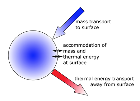 arrow 2 cloud drop (mass transport to surface), & arrow away (thermal energy transport), reflux of of mass & thermal energy @ surface