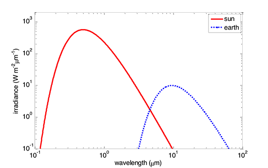 wavelength on x, irradiance on y. Sun has smaller wavelength and higher irradiance than the earth