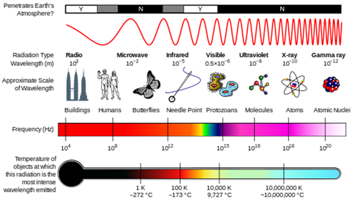 At øge Koncession Playful 6.3 How is energy related to the wavelength of radiation? | METEO 300:  Fundamentals of Atmospheric Science