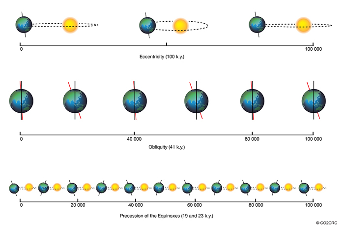 Changes in Earth’s orbit over time. eccentricity changes every 100 k.y, obliquity changes closer to vertical and further away ever 41 k.y