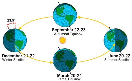 Earth’s orbit: March 20-21 Vernal Equinox, June 20-22 Summer solstice, September 22-23 Autumnal Equinox, December 21-22 Winter Solstice