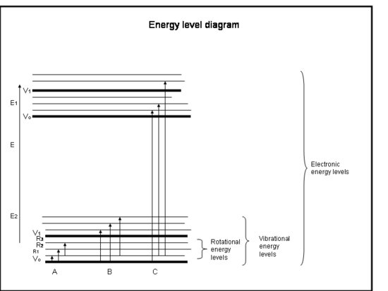 Energie-Niveau-Diagramm. Kleiner Rotationsteil eines größeren Bereichs von Schwingungen, in einer viel größeren Gruppe von Elektronen mit höherer Maximalenergie