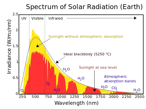 solar radiation wavelength