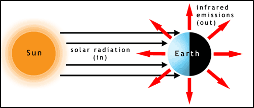 sun radiation htting earth, and infrared emissions leaving earth