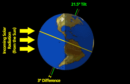 current tilt of Earth’s orbit 21.5 degree tilt, also highlights a 3 ddegree difference. Sun comes in perpendicular to verticle