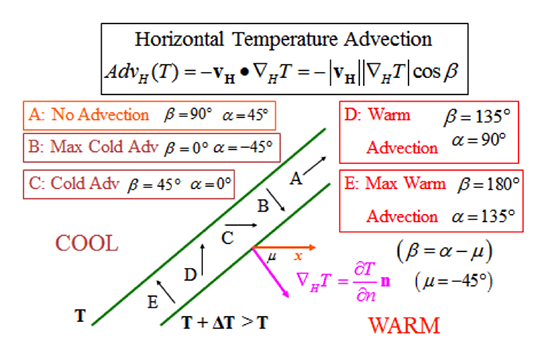 Examples of advection for different angles