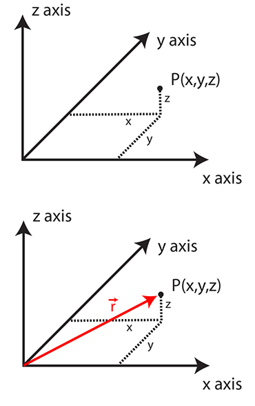 Cartesian coordinate system. X, Y and Z axis