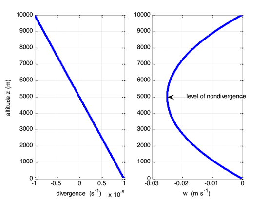 graph showing Divergence and vertical wind, see caption