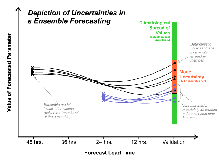 Schematic showing how true ensembles create a spread of solutions, which usually contains the bull's eye.
