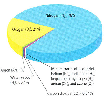 Pie Chart Of Gases In The Atmosphere