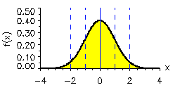 A bell curve (Gaussian Distribution).