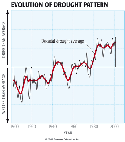Graph showing the Decadal drought average 1900-2000 rising above average after 1960 and stabilizing at above average around 1990