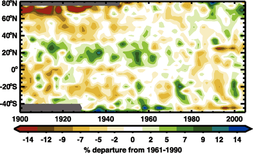 Changes over Time in Precipitation For Various Latitude Bands 1900 - 2000. 1900-'60 are wetter at 20*N After 1960 most areas are 0-5% drier