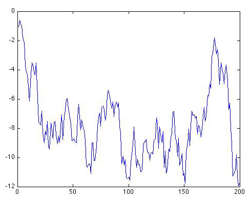 graph of red noise with a random walk: jagged with wide peaks, decreasing amplitude