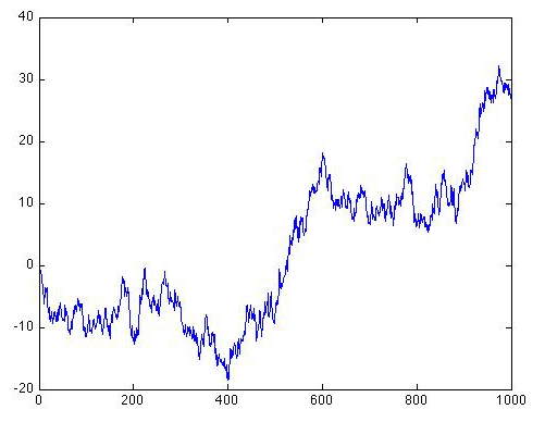 graph of a random walk, increasing amplitude