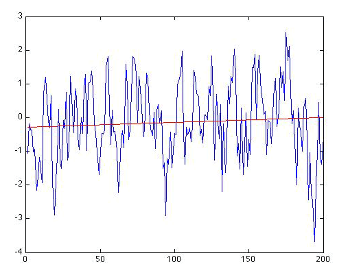 N=200 years of Gaussian 'red noise' with ρ=0.6 with linear trend shown,
