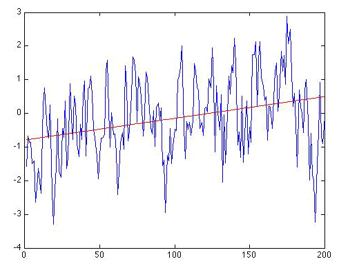 Gaussian red noise with increasing trend line