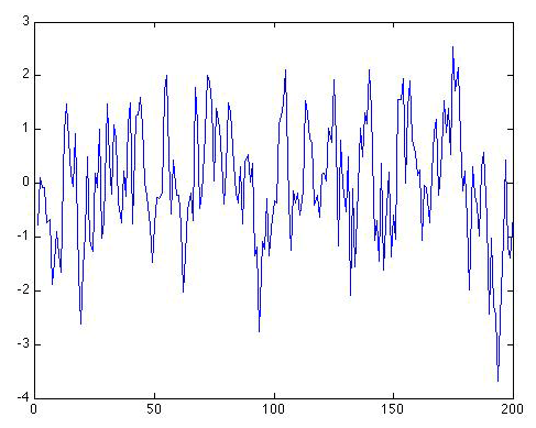 N=200 years of Gaussian 'red noise'.