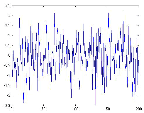 graph of white noise. Jagged line with skinny, tightly packed peaks