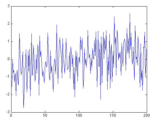 graph of Gaussian White Noise with linear trend added.
