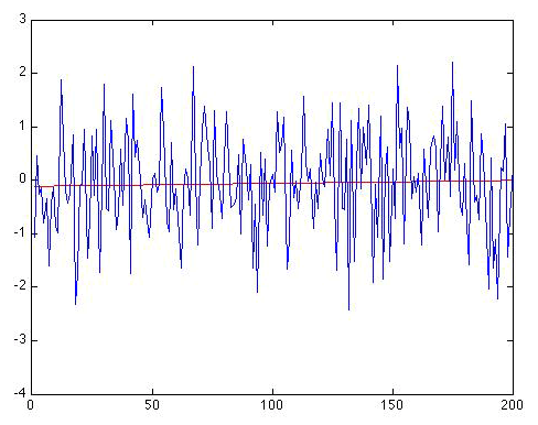 Gaussian White Noise with linear trend shown.