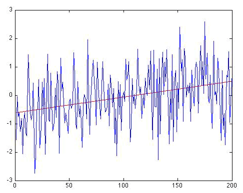 Gaussian white noise with added linear trend of 0.5 degrees/century.