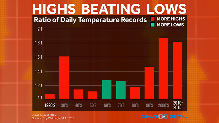 Change Over Time in the Relative Incidence of Warm and Cold Daily Extremes. Ratio of high to lows are between .77:1 (1960s) and 2.04:1 (2000s). 