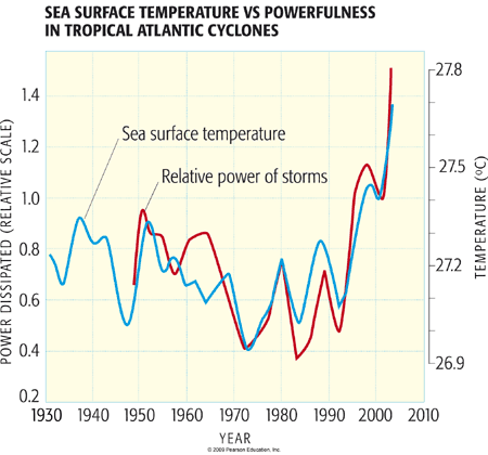 Sea Surface Temperature vs powerfulness in tropical atlantic cyclones. 1930-2010. Data shows a strong positive correlation