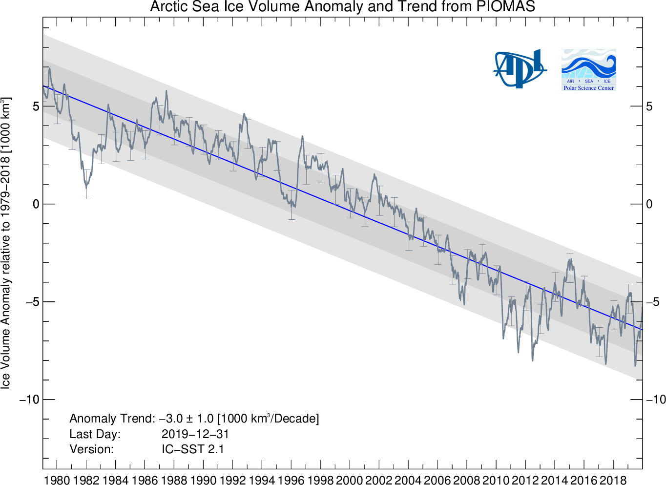 Arctic Sea Ice 1976-2019 Volume Anomaly Trend:  negative 3.1 (-1000 km2/Decade).